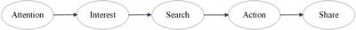 Chinese consumers’ psychology and behavior of the foods with nutrition claims based on AISAS model